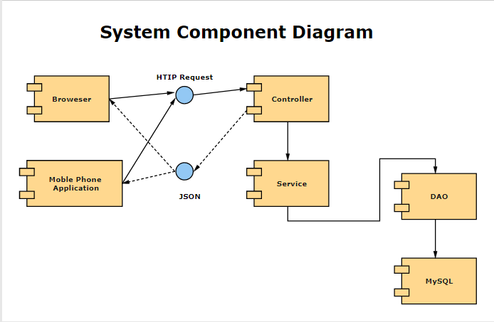 Examples of Component Diagram