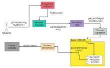 E-Learning Communication Diagram